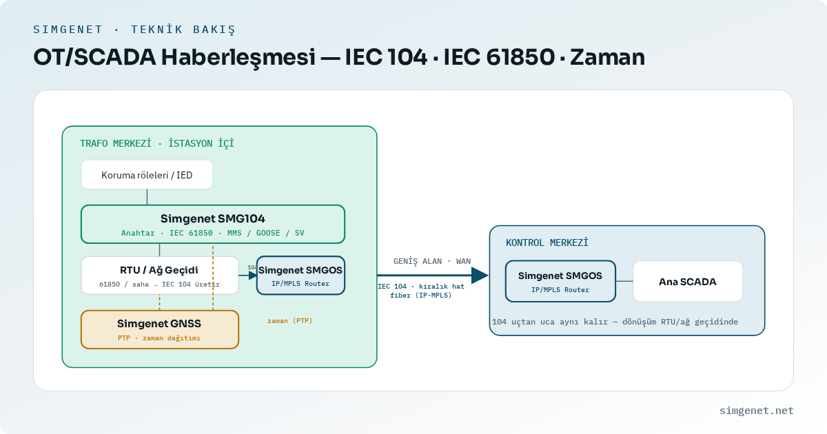 Kritik Altyapıda OT/SCADA Haberleşmesi: IEC 104, IEC 61850 ve Ağın Gerçek Görevi