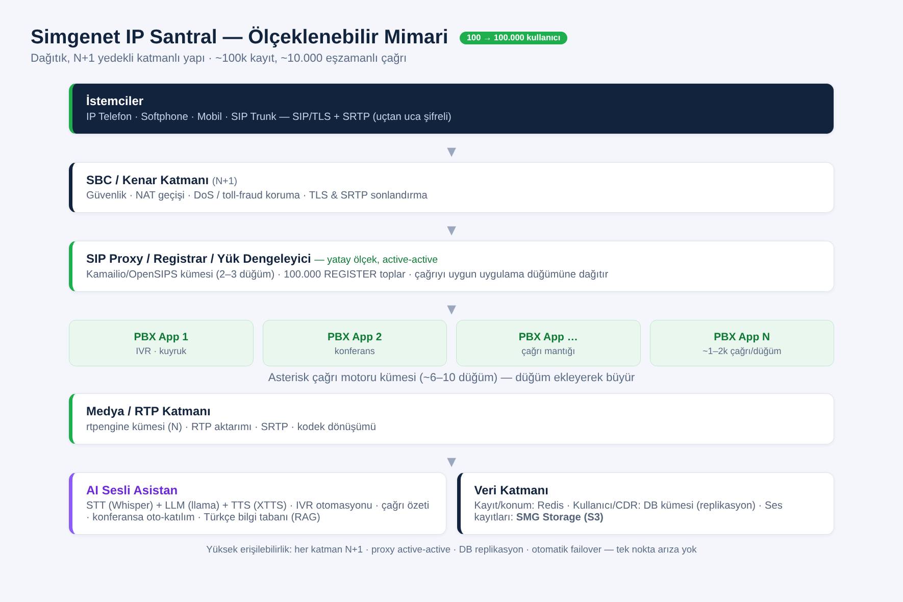Simgenet SMG PBX Server